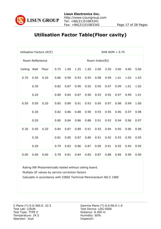 Lisun Electronics Inc.
http://www.Lisungroup.com
Tel: +86(21)51083341
Fax: +86(21)51083342 Page 17 of 28 Pages
Utilisation Factor Table(Floor cavity)
Utilisation Factors UF(F)
Rating:9W Photometrically tested without ceiling board.
Multiply UF values by service correction factors
Calculate in accordance with CIBSE Technical Memorandum NO.5 1980
SHR NOM = 0.75
Room Reflectance
Ceiling Wall Floor
Room Index(RI)
0.75 1.00 1.25 1.50 2.00 2.50 3.00 4.00 5.00
0.70 0.200.50
0.30
0.20
0.50 0.200.50
0.30
0.20
0.30 0.200.50
0.30
0.20
0.00 0.000.00
0.86 0.90 0.93 0.95 0.98 0.99 1.01 1.02 1.03
0.82 0.87 0.90 0.92 0.95 0.97 0.99 1.01 1.02
0.80 0.84 0.87 0.90 0.93 0.95 0.97 0.99 1.01
0.85 0.89 0.91 0.93 0.95 0.97 0.98 0.99 1.00
0.82 0.86 0.88 0.90 0.93 0.95 0.96 0.97 0.98
0.80 0.84 0.86 0.88 0.91 0.93 0.94 0.96 0.97
0.84 0.87 0.89 0.91 0.93 0.94 0.95 0.96 0.96
0.81 0.85 0.87 0.89 0.91 0.92 0.93 0.95 0.95
0.79 0.83 0.86 0.87 0.90 0.91 0.92 0.94 0.95
0.78 0.81 0.84 0.85 0.87 0.88 0.89 0.90 0.90
C Plane (°):0.0-360.0: 22.5 Gamma Plane (°):0.0-90.0:1.0
Test Lab: LISUN Test Device: LSG-5000
Test Type: TYPE C Distance: 8.300 m
Temperature: 24.5 Humidity: 60%
Operator: Joye Inspector:
 
