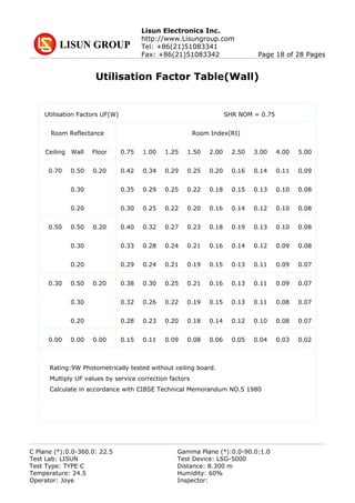 Lisun Electronics Inc.
http://www.Lisungroup.com
Tel: +86(21)51083341
Fax: +86(21)51083342 Page 18 of 28 Pages
Utilisation Factor Table(Wall)
Utilisation Factors UF(W)
Rating:9W Photometrically tested without ceiling board.
Multiply UF values by service correction factors
Calculate in accordance with CIBSE Technical Memorandum NO.5 1980
SHR NOM = 0.75
Room Reflectance
Ceiling Wall Floor
Room Index(RI)
0.75 1.00 1.25 1.50 2.00 2.50 3.00 4.00 5.00
0.70 0.200.50
0.30
0.20
0.50 0.200.50
0.30
0.20
0.30 0.200.50
0.30
0.20
0.00 0.000.00
0.42 0.34 0.29 0.25 0.20 0.16 0.14 0.11 0.09
0.35 0.29 0.25 0.22 0.18 0.15 0.13 0.10 0.08
0.30 0.25 0.22 0.20 0.16 0.14 0.12 0.10 0.08
0.40 0.32 0.27 0.23 0.18 0.19 0.13 0.10 0.08
0.33 0.28 0.24 0.21 0.16 0.14 0.12 0.09 0.08
0.29 0.24 0.21 0.19 0.15 0.13 0.11 0.09 0.07
0.38 0.30 0.25 0.21 0.16 0.13 0.11 0.09 0.07
0.32 0.26 0.22 0.19 0.15 0.13 0.11 0.08 0.07
0.28 0.23 0.20 0.18 0.14 0.12 0.10 0.08 0.07
0.15 0.11 0.09 0.08 0.06 0.05 0.04 0.03 0.02
C Plane (°):0.0-360.0: 22.5 Gamma Plane (°):0.0-90.0:1.0
Test Lab: LISUN Test Device: LSG-5000
Test Type: TYPE C Distance: 8.300 m
Temperature: 24.5 Humidity: 60%
Operator: Joye Inspector:
 