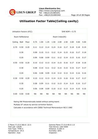 Lisun Electronics Inc.
http://www.Lisungroup.com
Tel: +86(21)51083341
Fax: +86(21)51083342 Page 19 of 28 Pages
Utilisation Factor Table(Ceiling cavity)
Utilisation Factors UF(C)
Rating:9W Photometrically tested without ceiling board.
Multiply UF values by service correction factors
Calculate in accordance with CIBSE Technical Memorandum NO.5 1980
SHR NOM = 0.75
Room Reflectance
Ceiling Wall Floor
Room Index(RI)
0.75 1.00 1.25 1.50 2.00 2.50 3.00 4.00 5.00
0.70 0.200.50
0.30
0.20
0.50 0.200.50
0.30
0.20
0.30 0.200.50
0.30
0.20
0.00 0.000.00
0.11 0.12 0.14 0.15 0.16 0.17 0.18 0.18 0.19
0.08 0.10 0.11 0.12 0.14 0.15 0.16 0.17 0.18
0.06 0.08 0.09 0.11 0.12 0.14 0.15 0.16 0.17
0.10 0.12 0.13 0.14 0.15 0.16 0.17 0.18 0.18
0.08 0.10 0.11 0.12 0.14 0.15 0.15 0.17 0.17
0.06 0.08 0.09 0.10 0.12 0.13 0.14 0.16 0.16
0.10 0.12 0.13 0.14 0.15 0.16 0.16 0.17 0.17
0.08 0.09 0.11 0.12 0.13 0.14 0.15 0.16 0.17
0.06 0.08 0.09 0.10 0.12 0.13 0.14 0.15 0.16
NA NA NA NA NA NA NA NA NA
C Plane (°):0.0-360.0: 22.5 Gamma Plane (°):0.0-90.0:1.0
Test Lab: LISUN Test Device: LSG-5000
Test Type: TYPE C Distance: 8.300 m
Temperature: 24.5 Humidity: 60%
Operator: Joye Inspector:
 