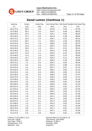Lisun Electronics Inc.
http://www.Lisungroup.com
Tel: +86(21)51083341
Fax: +86(21)51083342 Page 21 of 28 Pages
Zonal Lumen (Continue 1)
Gamma Imean Zonal Flux Sum Zonal Flux Rel Zonal FluxSum Rel Zonal Flux
[°] [cd] [lm] [lm] [%] [%]
36.0-37.0 58.9 3.8 612.8 0.55 87.55
37.0-38.0 50.2 3.4 616.2 0.48 88.03
38.0-39.0 43.3 3.0 619.1 0.42 88.45
39.0-40.0 37.7 2.6 621.8 0.38 88.82
40.0-41.0 32.9 2.3 624.1 0.33 89.16
41.0-42.0 28.7 2.1 626.2 0.30 89.46
42.0-43.0 25.0 1.9 628.0 0.26 89.72
43.0-44.0 21.8 1.6 629.7 0.23 89.96
44.0-45.0 18.9 1.5 631.1 0.21 90.16
45.0-46.0 16.3 1.3 632.4 0.18 90.35
46.0-47.0 14.0 1.1 633.5 0.16 90.50
47.0-48.0 11.9 1.0 634.5 0.14 90.64
48.0-49.0 10.1 0.8 635.3 0.12 90.76
49.0-50.0 8.6 0.7 636.0 0.10 90.86
50.0-51.0 7.3 0.6 636.7 0.09 90.95
51.0-52.0 6.3 0.5 637.2 0.08 91.03
52.0-53.0 5.5 0.5 637.7 0.07 91.10
53.0-54.0 4.9 0.4 638.1 0.06 91.16
54.0-55.0 4.4 0.4 638.5 0.06 91.22
55.0-56.0 3.9 0.4 638.9 0.05 91.27
56.0-57.0 3.6 0.3 639.2 0.05 91.31
57.0-58.0 3.3 0.3 639.5 0.04 91.36
58.0-59.0 3.0 0.3 639.8 0.04 91.40
59.0-60.0 2.8 0.3 640.0 0.04 91.43
60.0-61.0 2.5 0.2 640.3 0.03 91.47
61.0-62.0 2.3 0.2 640.5 0.03 91.50
62.0-63.0 2.1 0.2 640.7 0.03 91.53
63.0-64.0 1.9 0.2 640.9 0.03 91.56
64.0-65.0 1.8 0.2 641.1 0.02 91.58
65.0-66.0 1.6 0.2 641.2 0.02 91.60
66.0-67.0 1.4 0.1 641.4 0.02 91.62
67.0-68.0 1.2 0.1 641.5 0.02 91.64
68.0-69.0 1.0 0.1 641.6 0.01 91.66
69.0-70.0 0.8 0.1 641.7 0.01 91.67
70.0-71.0 0.6 0.1 641.7 0.01 91.68
71.0-72.0 0.4 0.0 641.8 0.01 91.68
C Plane (°):0.0-360.0: 22.5 Gamma Plane (°):0.0-90.0:1.0
Test Lab: LISUN Test Device: LSG-5000
Test Type: TYPE C Distance: 8.300 m
Temperature: 24.5 Humidity: 60%
Operator: Joye Inspector:
 