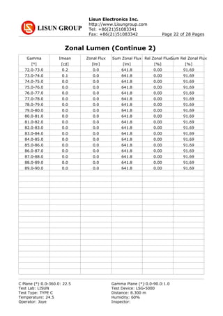 Lisun Electronics Inc.
http://www.Lisungroup.com
Tel: +86(21)51083341
Fax: +86(21)51083342 Page 22 of 28 Pages
Zonal Lumen (Continue 2)
Gamma Imean Zonal Flux Sum Zonal Flux Rel Zonal FluxSum Rel Zonal Flux
[°] [cd] [lm] [lm] [%] [%]
72.0-73.0 0.2 0.0 641.8 0.00 91.69
73.0-74.0 0.1 0.0 641.8 0.00 91.69
74.0-75.0 0.0 0.0 641.8 0.00 91.69
75.0-76.0 0.0 0.0 641.8 0.00 91.69
76.0-77.0 0.0 0.0 641.8 0.00 91.69
77.0-78.0 0.0 0.0 641.8 0.00 91.69
78.0-79.0 0.0 0.0 641.8 0.00 91.69
79.0-80.0 0.0 0.0 641.8 0.00 91.69
80.0-81.0 0.0 0.0 641.8 0.00 91.69
81.0-82.0 0.0 0.0 641.8 0.00 91.69
82.0-83.0 0.0 0.0 641.8 0.00 91.69
83.0-84.0 0.0 0.0 641.8 0.00 91.69
84.0-85.0 0.0 0.0 641.8 0.00 91.69
85.0-86.0 0.0 0.0 641.8 0.00 91.69
86.0-87.0 0.0 0.0 641.8 0.00 91.69
87.0-88.0 0.0 0.0 641.8 0.00 91.69
88.0-89.0 0.0 0.0 641.8 0.00 91.69
89.0-90.0 0.0 0.0 641.8 0.00 91.69
C Plane (°):0.0-360.0: 22.5 Gamma Plane (°):0.0-90.0:1.0
Test Lab: LISUN Test Device: LSG-5000
Test Type: TYPE C Distance: 8.300 m
Temperature: 24.5 Humidity: 60%
Operator: Joye Inspector:
 