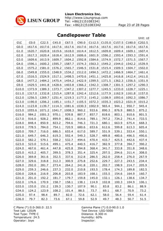 Lisun Electronics Inc.
http://www.Lisungroup.com
Tel: +86(21)51083341
Fax: +86(21)51083342 Page 23 of 28 Pages
Candlepower Table
GC C0.0 C22.5 C45.0 C67.5 C90.0 C112.5 C135.0 C157.5 C180.0 C202.5
G0.0 1617.6 1617.6 1617.6 1617.6 1617.6 1617.6 1617.6 1617.6 1617.6 1617.6
G1.0 1620.7 1620.8 1619.6 1618.0 1614.4 1612.5 1609.8 1609.4 1609.1 1607.4
G2.0 1617.3 1620.4 1618.4 1612.9 1606.6 1601.9 1596.2 1593.4 1593.3 1591.4
G3.0 1609.6 1613.9 1609.7 1604.2 1592.8 1584.6 1574.9 1572.7 1571.5 1567.7
G4.0 1596.1 1600.2 1595.7 1587.7 1574.3 1563.3 1549.2 1544.0 1542.2 1539.9
G5.0 1575.2 1581.0 1576.2 1565.7 1546.5 1531.8 1515.4 1509.5 1504.7 1502.0
G6.0 1549.8 1555.0 1548.9 1534.2 1512.0 1494.5 1472.2 1466.9 1464.7 1461.4
G7.0 1516.5 1524.9 1517.1 1498.5 1470.6 1451.1 1425.8 1416.8 1412.4 1411.0
G8.0 1477.2 1484.2 1475.4 1454.2 1422.9 1399.5 1371.5 1362.3 1356.5 1351.9
G9.0 1429.5 1441.8 1428.6 1403.8 1366.2 1342.3 1308.7 1301.5 1297.2 1290.3
G10.0 1373.9 1389.3 1373.7 1347.2 1307.2 1277.7 1245.5 1233.0 1228.7 1225.1
G11.0 1317.0 1332.8 1315.4 1287.8 1242.4 1212.6 1177.9 1162.9 1161.8 1157.0
G12.0 1256.5 1269.7 1251.4 1219.3 1177.3 1145.2 1108.9 1093.6 1092.3 1086.7
G13.0 1190.0 1206.2 1185.1 1151.7 1105.5 1072.3 1035.3 1023.2 1021.9 1015.2
G14.0 1123.8 1139.7 1114.3 1081.6 1030.3 1002.9 965.4 944.1 950.7 945.4
G15.0 1055.6 1071.2 1041.7 1008.3 960.2 933.6 890.3 876.9 880.5 875.2
G16.0 984.2 1001.3 970.1 939.8 887.7 857.7 818.6 803.1 810.6 801.5
G17.0 916.0 928.2 899.9 862.1 814.6 789.1 747.2 734.2 741.4 733.5
G18.0 848.4 850.9 823.2 794.6 746.3 721.3 680.1 663.9 675.4 668.3
G19.0 778.5 784.0 754.1 720.9 680.6 653.6 612.6 599.8 613.3 605.4
G20.0 709.7 716.0 686.5 655.4 617.0 589.7 551.9 539.1 553.4 550.1
G21.0 649.7 646.3 619.3 592.4 549.3 528.7 489.8 480.6 496.5 490.6
G22.0 582.2 579.1 558.2 532.7 494.6 470.4 433.7 425.5 442.6 437.4
G23.0 523.0 515.6 499.1 475.4 440.5 416.7 382.9 377.8 394.7 390.2
G24.0 467.6 461.4 447.8 425.8 394.8 368.4 341.7 333.8 351.8 348.6
G25.0 415.2 405.7 399.5 378.3 351.4 325.4 297.5 294.6 311.4 308.0
G26.0 369.8 361.6 352.5 337.6 312.8 286.5 262.0 258.4 276.0 267.9
G27.0 329.6 318.8 312.3 300.9 275.8 252.6 229.7 227.3 243.5 234.4
G28.0 292.0 281.7 273.4 264.2 241.8 220.1 202.7 198.9 214.7 205.9
G29.0 259.3 246.6 237.3 232.0 210.8 193.5 178.4 174.3 189.8 182.5
G30.0 228.6 216.9 206.8 203.8 183.9 168.1 155.5 154.6 164.9 160.7
G31.0 201.0 192.2 181.7 179.7 159.8 145.0 132.1 126.1 138.6 134.7
G32.0 176.6 170.9 158.7 158.1 138.1 114.9 102.8 100.3 104.9 106.1
G33.0 155.0 151.2 139.3 130.7 107.9 90.1 83.8 83.2 86.1 88.9
G34.0 124.2 123.9 108.2 101.4 88.5 73.7 69.1 68.7 70.9 73.2
G35.0 97.4 98.4 89.7 82.0 72.6 62.1 58.0 56.4 59.4 61.4
G36.0 79.7 82.3 73.6 67.1 59.8 52.9 49.7 48.3 50.7 51.5
Unit: cd
C Plane (°):0.0-360.0: 22.5 Gamma Plane (°):0.0-90.0:1.0
Test Lab: LISUN Test Device: LSG-5000
Test Type: TYPE C Distance: 8.300 m
Temperature: 24.5 Humidity: 60%
Operator: Joye Inspector:
 