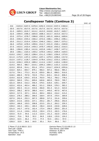 Lisun Electronics Inc.
http://www.Lisungroup.com
Tel: +86(21)51083341
Fax: +86(21)51083342 Page 26 of 28 Pages
Candlepower Table (Continue 3)
GC C225.0 C247.5 C270.0 C292.5 C315.0 C337.5 C360.0
G0.0 1617.6 1617.6 1617.6 1617.6 1617.6 1617.6 1617.6
G1.0 1609.5 1610.7 1614.2 1615.9 1618.8 1619.7 1620.7
G2.0 1594.9 1598.3 1605.0 1608.3 1613.7 1615.0 1617.3
G3.0 1575.4 1578.7 1588.8 1593.5 1601.9 1604.6 1609.6
G4.0 1546.0 1554.2 1566.2 1572.6 1586.1 1590.2 1596.1
G5.0 1512.3 1519.4 1536.4 1546.5 1562.1 1569.7 1575.2
G6.0 1470.8 1478.5 1499.6 1512.7 1531.9 1540.1 1549.8
G7.0 1423.5 1433.4 1459.3 1470.7 1492.8 1503.2 1516.5
G8.0 1366.8 1385.4 1412.6 1423.8 1446.7 1458.7 1477.2
G9.0 1306.1 1325.5 1359.2 1370.0 1393.2 1409.4 1429.5
G10.0 1242.7 1262.3 1298.4 1311.2 1338.5 1356.0 1373.9
G11.0 1175.9 1197.2 1229.2 1247.1 1279.4 1298.6 1317.0
G12.0 1107.2 1128.7 1164.9 1178.6 1216.2 1233.2 1256.5
G13.0 1036.3 1055.9 1089.2 1112.6 1150.7 1169.6 1190.0
G14.0 964.5 986.7 1019.1 1044.2 1084.3 1103.3 1123.8
G15.0 893.8 914.1 951.6 975.2 1016.7 1034.9 1055.6
G16.0 824.1 844.7 879.1 906.4 947.2 966.6 984.2
G17.0 754.1 773.3 811.9 839.9 881.5 898.5 916.0
G18.0 686.9 707.8 743.9 770.3 810.1 831.0 848.4
G19.0 622.8 639.5 672.8 703.9 745.2 766.2 778.5
G20.0 560.9 576.1 609.6 640.8 683.9 700.9 709.7
G21.0 504.0 516.3 546.4 579.5 618.0 639.1 649.7
G22.0 452.6 462.4 486.2 521.2 558.8 578.3 582.2
G23.0 402.5 411.4 433.6 466.8 501.4 521.4 523.0
G24.0 358.2 367.9 388.0 414.7 449.0 467.9 467.6
G25.0 317.5 327.1 344.2 369.2 400.6 416.2 415.2
G26.0 278.3 288.2 306.0 328.4 357.9 370.4 369.8
G27.0 242.4 252.3 267.3 289.8 317.2 331.6 329.6
G28.0 212.6 220.6 237.1 255.2 281.7 296.6 292.0
G29.0 186.8 193.5 208.8 223.5 251.2 265.2 259.3
G30.0 164.3 169.1 184.4 196.4 222.8 234.8 228.6
G31.0 142.7 147.6 162.4 172.4 196.0 209.0 201.0
G32.0 111.4 118.6 145.0 150.4 172.3 182.5 176.6
G33.0 91.9 94.6 112.3 123.4 151.3 162.0 155.0
G34.0 75.6 78.9 92.2 94.0 118.6 135.0 124.2
G35.0 63.5 66.2 77.4 77.4 93.5 105.1 97.4
G36.0 53.9 56.6 64.9 65.1 76.4 86.6 79.7
Unit: cd
C Plane (°):0.0-360.0: 22.5 Gamma Plane (°):0.0-90.0:1.0
Test Lab: LISUN Test Device: LSG-5000
Test Type: TYPE C Distance: 8.300 m
Temperature: 24.5 Humidity: 60%
Operator: Joye Inspector:
 