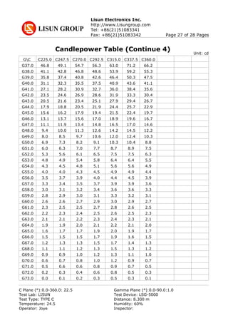 Lisun Electronics Inc.
http://www.Lisungroup.com
Tel: +86(21)51083341
Fax: +86(21)51083342 Page 27 of 28 Pages
Candlepower Table (Continue 4)
GC C225.0 C247.5 C270.0 C292.5 C315.0 C337.5 C360.0
G37.0 46.8 49.1 54.7 56.3 63.0 71.2 66.2
G38.0 41.1 42.8 46.8 48.6 53.9 59.2 55.3
G39.0 35.8 37.4 40.8 42.6 46.4 50.3 47.5
G40.0 31.1 32.3 35.5 37.5 40.9 43.6 41.1
G41.0 27.1 28.2 30.9 32.7 36.0 38.4 35.6
G42.0 23.5 24.6 26.9 28.6 31.9 33.3 30.4
G43.0 20.5 21.6 23.4 25.1 27.9 29.4 26.7
G44.0 17.9 18.8 20.5 21.9 24.4 25.7 22.9
G45.0 15.6 16.2 17.9 19.4 21.5 22.4 19.7
G46.0 13.1 13.7 15.6 17.0 18.9 19.6 16.7
G47.0 11.1 11.9 13.4 14.8 16.5 17.0 14.6
G48.0 9.4 10.0 11.3 12.6 14.2 14.5 12.2
G49.0 8.0 8.5 9.7 10.6 12.0 12.4 10.3
G50.0 6.9 7.3 8.2 9.1 10.3 10.4 8.8
G51.0 6.0 6.3 7.0 7.7 8.7 8.9 7.5
G52.0 5.3 5.6 6.1 6.5 7.5 7.5 6.3
G53.0 4.8 4.9 5.4 5.8 6.4 6.4 5.5
G54.0 4.3 4.5 4.8 5.1 5.6 5.6 4.9
G55.0 4.0 4.0 4.3 4.5 4.9 4.9 4.4
G56.0 3.5 3.7 3.9 4.0 4.4 4.5 3.9
G57.0 3.3 3.4 3.5 3.7 3.9 3.9 3.6
G58.0 3.0 3.1 3.2 3.4 3.6 3.6 3.3
G59.0 2.8 2.9 3.0 3.1 3.3 3.2 3.1
G60.0 2.6 2.6 2.7 2.9 3.0 2.9 2.7
G61.0 2.3 2.5 2.5 2.7 2.8 2.6 2.5
G62.0 2.2 2.3 2.4 2.5 2.6 2.5 2.3
G63.0 2.1 2.1 2.2 2.3 2.4 2.3 2.1
G64.0 1.9 1.9 2.0 2.1 2.2 2.1 2.0
G65.0 1.6 1.7 1.7 1.9 2.0 1.9 1.7
G66.0 1.5 1.5 1.5 1.7 1.9 1.6 1.5
G67.0 1.2 1.3 1.3 1.5 1.7 1.4 1.3
G68.0 1.1 1.1 1.2 1.3 1.5 1.3 1.2
G69.0 0.9 0.9 1.0 1.2 1.3 1.1 1.0
G70.0 0.6 0.7 0.8 1.0 1.2 0.9 0.7
G71.0 0.5 0.6 0.6 0.8 0.9 0.7 0.5
G72.0 0.2 0.3 0.4 0.6 0.8 0.5 0.3
G73.0 0.0 0.1 0.2 0.3 0.5 0.3 0.1
Unit: cd
C Plane (°):0.0-360.0: 22.5 Gamma Plane (°):0.0-90.0:1.0
Test Lab: LISUN Test Device: LSG-5000
Test Type: TYPE C Distance: 8.300 m
Temperature: 24.5 Humidity: 60%
Operator: Joye Inspector:
 