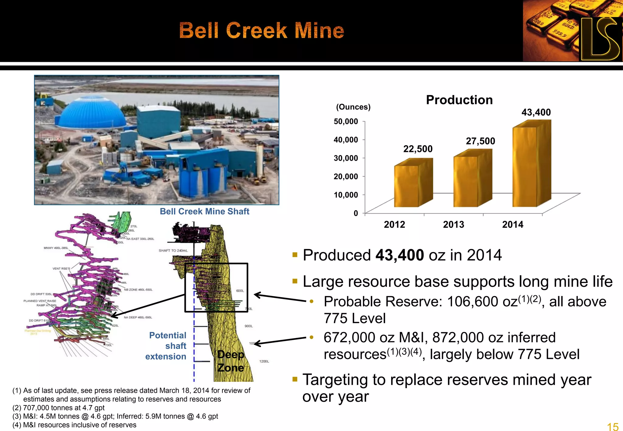 15
 First of three main
targets (144 Gap, 144
North, 144 South)
 @ 120,000 metres of
surface & U/G drilling
planned in 2015
 Exploration drift from
Thunder Creek
advanced 50 metres, to
be completed in Q3/15
HWY-14-63
5.76gpt/4.10m
incl. 7.22gpt/3.00m
6.48gpt/2.00m
5.11gpt/3.00m
HWY-14-70
3.80gpt/12.00m
incl. 7.26gpt/4.80m
6.66gpt/1.90m
3.68gpt/18.00m
Incl. 5.27gpt/9.00m
HWY-14-59
4.06gpt/15.00m
incl. 22.80gpt/0.40m
HWY-15-75
5.35gpt/6.60m
incl. 34.40gpt/0.50m
7.37gpt/2.50m
incl. 30.20gpt/0.50m
157.04gpt/1.90m
HWY-15-74
4.06gpt/10.90m
7.05gpt/5.20m
incl. 12.60gpt/2.20m
5.07gpt/3.00m
HWY-15-71
3.19gpt/25.80m
incl. 5.71gpt/6.90m
HWY-12-43
5.10gpt/3.00m
3.33gpt/6.90m
incl. 10.18gpt/1.70m
HWY-14-65
6.56gpt/12.40m
incl. 12.17gpt/5.00m
5.58gpt/6.00m
5.73gpt/4.30m
4.78gpt/2.50m
HWY-14-48
5.37gpt/46.00m
4.06gpt/5.10m
5.76gpt/1.20m
HWY-15-73
6.66gpt/9.40m
incl. 23.05gpt/2.00m
19.15gpt/2.20m
incl. 102.50gpt/0.40m
Exploration Drift
1,200 m development
30,000 m U/G drilling
 