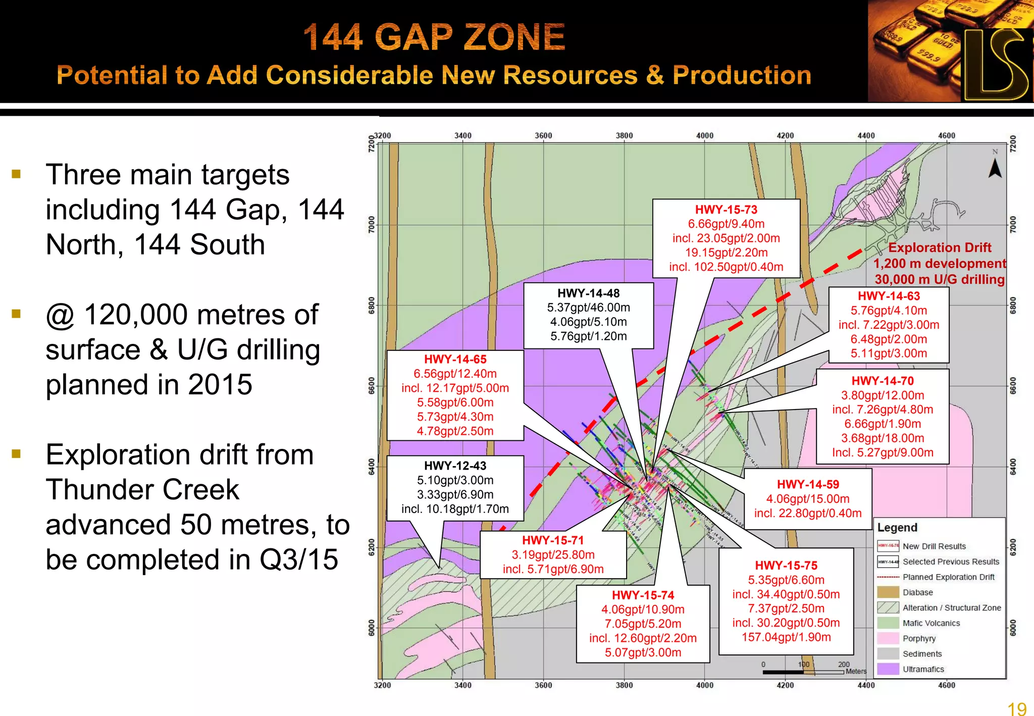 19
(1) As of last update, see press release dated March 18, 2014 for review of
estimates and assumptions relating to reserves and resources
(2) 707,000 tonnes at 4.7 gpt
(3) M&I: 4.5M tonnes @ 4.6 gpt; Inferred: 5.9M tonnes @ 4.6 gpt
(4) M&I resources inclusive of reserves
 Produced 43,400 oz in 2014
 Large resource base supports long mine life
• Probable Reserve: 106,600 oz(1)(2), all above
775 Level
• 672,000 oz M&I, 872,000 oz inferred
resources(1)(3)(4), largely below 775 Level
 Targeting to replace reserves mined year
over year
Bell Creek Mine Shaft
Deep
Zone
Potential
shaft
extension
0
10,000
20,000
30,000
40,000
50,000
2012 2013 2014
22,500
27,500
43,400
(Ounces)
Production
 