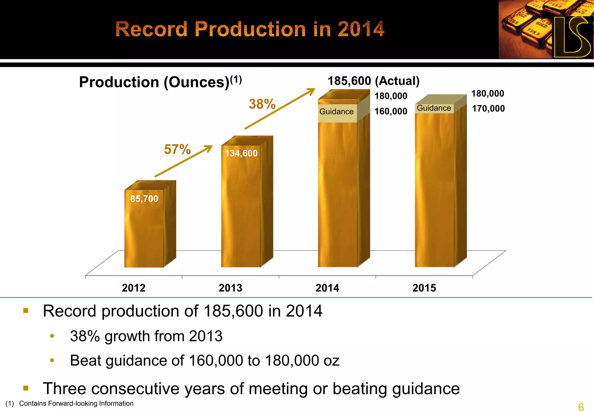 6
 Record production of 185,600 in 2014
• 38% growth from 2013
• Beat guidance of 160,000 to 180,000 oz
 Three consecutive years of meeting or beating guidance
2012 2013 2014 2015
85,700
134,600
160,000 170,000
180,000 180,000
Production (Ounces)(1) 185,600 (Actual)
Guidance Guidance
(1) Contains Forward-looking Information
 