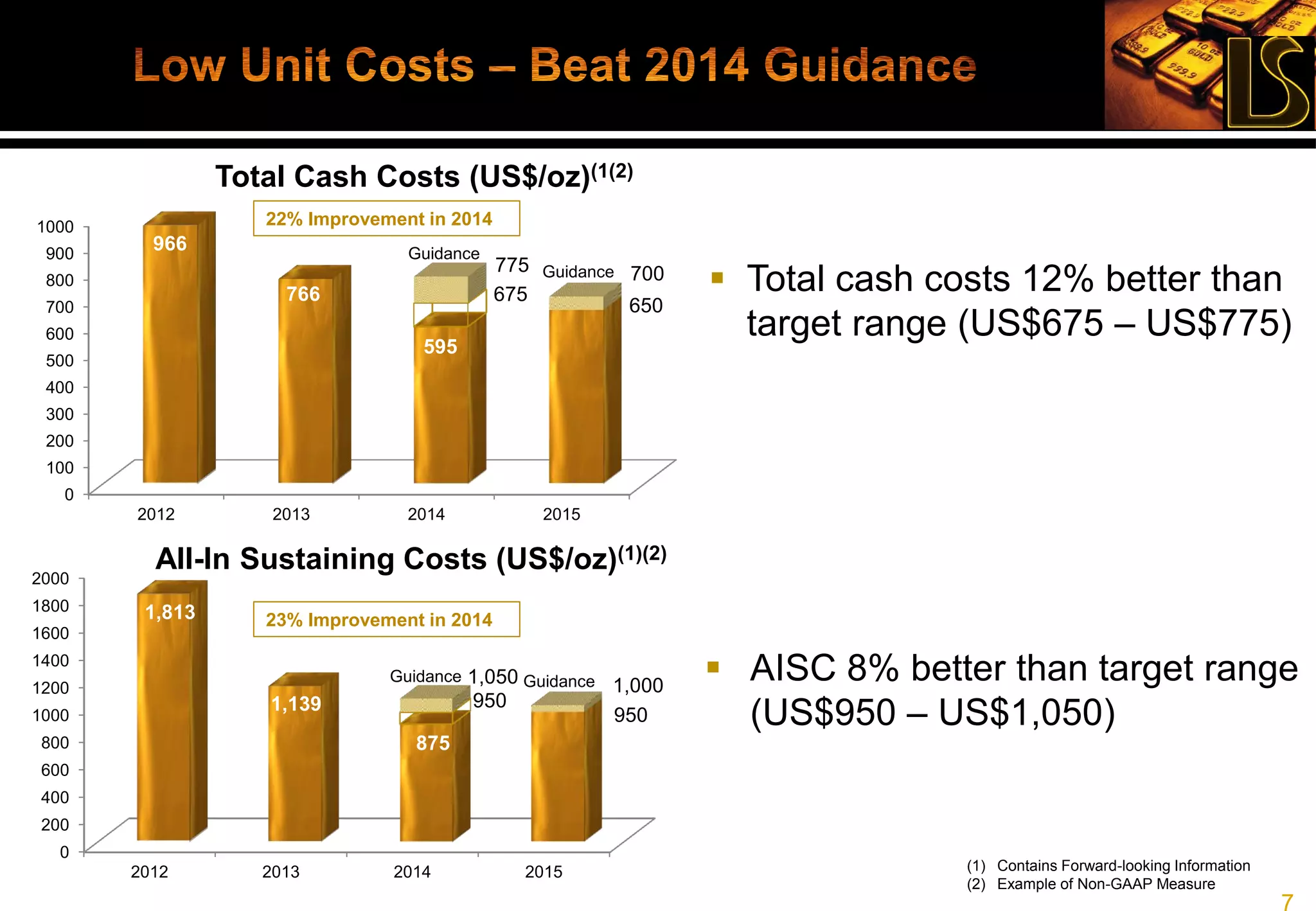 7
0
200
400
600
800
1000
1200
1400
1600
1800
2000
2012 2013 2014 2015
1,813
1,139
875
950
950
1,0001,050
(1) Contains Forward-looking Information
(2) Example of Non-GAAP Measure
0
100
200
300
400
500
600
700
800
900
1000
2012 2013 2014 2015
966
766
595
675
650
775
Guidance
Guidance 700
Total Cash Costs (US$/oz)(1(2)
All-In Sustaining Costs (US$/oz)(1)(2)
Guidance Guidance  AISC 8% better than target range
(US$950 – US$1,050)
22% Improvement in 2014
 Total cash costs 12% better than
target range (US$675 – US$775)
23% Improvement in 2014
 