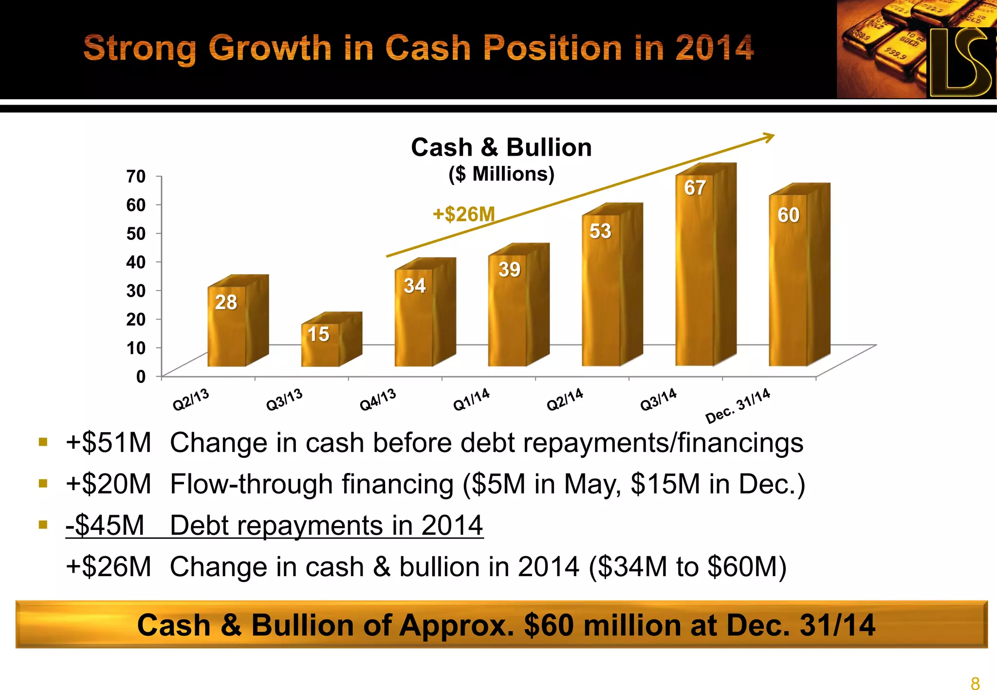 8
0
10
20
30
40
50
60
70
28
15
34
39
53
67
60
Cash & Bullion
($ Millions)
 +$51M Change in cash before debt repayments/financings
 +$20M Flow-through financing ($5M in May, $15M in Dec.)
 -$45M Debt repayments in 2014
+$26M Change in cash & bullion in 2014 ($34M to $60M)
Cash & Bullion of Approx. $60 million at Dec. 31/14
+$26M
 