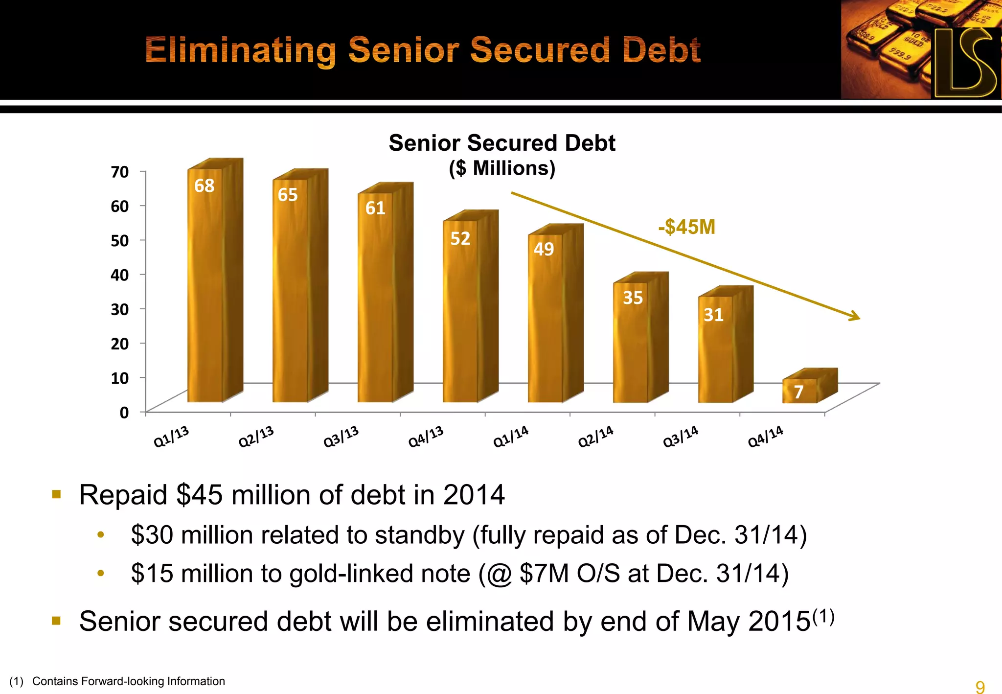 9
0
10
20
30
40
50
60
70
68 65
61
52
49
35
31
7
Senior Secured Debt
($ Millions)
-$45M
 Repaid $45 million of debt in 2014
• $30 million related to standby (fully repaid as of Dec. 31/14)
• $15 million to gold-linked note (@ $7M O/S at Dec. 31/14)
 Senior secured debt will be eliminated by end of May 2015(1)
(1) Contains Forward-looking Information
 