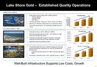 Lake Shore Gold – Established Quality Operations
 Large-scale mining complex with multiple deposits
• Timmins Deposit
• Thunder Creek
• Gold River
 Timmins West Mine: 142.2k oz in 2014, 107.6k oz in 9M/15
 509.7k oz in reserves (3.7M tonnes at 4.3 grams per tonne)
 Two major discoveries at 144, exploration upside along 144
Trend
Well-Built Infrastructure Supports Low Costs, Growth
TIMMINS WEST COMPLEX
BELL CREEK COMPLEX - MINE
BELL CREEK COMPLEX – MILL
 Produced 43.4k oz in 2014, 28.6k oz in 9M/15
 More than doubled reserves in Mar. ’15 to 263.6k oz (1.8M
tonnes at 4.6 grams per tonne)
 Underground exploration program focused on increasing
reserves and resources and further extending mine life
 Significant resource potential at depth
 Conventional gold mill circuit, involving crushing and grinding,
gravity and leaching, followed by CIL and CIP processes for
gold recovery
• Achieved recoveries of 96.7% in 9M/15 (consistently above
95%)
 Processed 1,245,000 tonnes in 2014, 952,000 tonnes in 9M/15
 