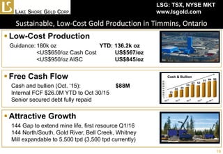 Sustainable, Low-Cost Gold Production in Timmins, Ontario
LSG: TSX, NYSE MKT
www.lsgold.com
 Low-Cost Production
Guidance: 180k oz YTD: 136.2k oz
<US$650/oz Cash Cost US$567/oz
<US$950/oz AISC US$845/oz
 Free Cash Flow
Cash and bullion (Oct. ‘15): $88M
Internal FCF $26.0M YTD to Oct 30/15
Senior secured debt fully repaid
Cash & Bullion
 Attractive Growth
144 Gap to extend mine life, first resource Q1/16
144 North/South, Gold River, Bell Creek, Whitney
Mill expandable to 5,500 tpd (3,500 tpd currently)
Cash & Bullion
19
 