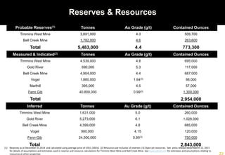 Probable Reserves(1) Tonnes Au Grade (g/t) Contained Ounces
Timmins West Mine 3,691,000 4.3 509,700
Bell Creek Mine 1,792,000 4.6 263,600
Total 5,483,000 4.4 773,300
Measured & Indicated(2) Tonnes Au Grade (g/t) Contained Ounces
Timmins West Mine 4,539,000 4.8 695,000
Gold River 690,000 5.3 117,000
Bell Creek Mine 4,904,000 4.4 687,000
Vogel 1,860,000 1.64(3) 98,000
Marlhill 395,000 4.5 57,000
Fenn Gib 40,800,000 0.99(3) 1,300,000
Total 2,954,000
Inferred Tonnes Au Grade (g/t) Contained Ounces
Timmins West Mine 1,631,000 5.0 260,000
Gold River 5,273,000 6.1 1,028,000
Bell Creek Mine 4,399,000 4.8 685,000
Vogel 900,000 4.15 120,000
Fenn-Gib 24,500,000 0.95(3) 750,000
Total 2,843,000
(1) Reserves as at December 31,2014 and calculated using average price of US$1,100/oz (2) Resources are inclusive of reserves (3) Open-pit resources. See press release dated March 12, 2015
for details of assumptions and estimates used in reserve and resource calculations for Timmins West Mine and Bell Creek Mine. See www.lsgold.com for estimates and assumptions relating to
resources at other properties
Reserves & Resources
 