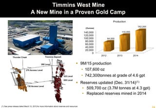 Timmins West Mine
A New Mine in a Proven Gold Camp
 9M/15 production
• 107,600 oz
• 742,300tonnes at grade of 4.6 gpt
 Reserves updated (Dec. 31/14)(1)
• 509,700 oz (3.7M tonnes at 4.3 gpt)
• Replaced reserves mined in 2014
(1) See press release dated March 12, 2015 for more information about reserves and resources
0
20,000
40,000
60,000
80,000
100,000
120,000
140,000
2012 2013 2014
64,000
110,000
142,200
(Ounces)
Production
Timmins DepositThunder Creek
270 Access Level
730 Access Level
260 Level
525 Level
650 Level
 