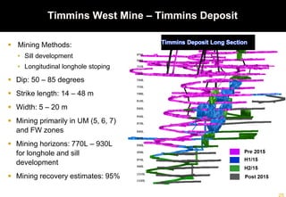  Mining Methods:
• Sill development
• Longitudinal longhole stoping
 Dip: 50 – 85 degrees
 Strike length: 14 – 48 m
 Width: 5 – 20 m
 Mining primarily in UM (5, 6, 7)
and FW zones
 Mining horizons: 770L – 930L
for longhole and sill
development
 Mining recovery estimates: 95%
Timmins West Mine – Timmins Deposit
Timmins Deposit Long Section
 