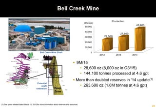 Bell Creek Mine
 9M/15
• 28,600 oz (8,000 oz in Q3/15)
• 144,100 tonnes processed at 4.6 gpt
 More than doubled reserves in ‘14 update(1)
• 263,600 oz (1.8M tonnes at 4.6 gpt)
Bell Creek Mine Shaft
Deep
Zone
Potential
shaft
extension
0
10,000
20,000
30,000
40,000
50,000
2012 2013 2014
22,500
27,500
43,400
(Ounces)
Production
(1) See press release dated March 12, 2015 for more information about reserves and resources
 