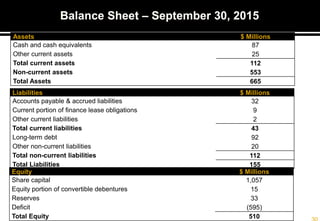 Equity $ Millions
Share capital 1,057
Equity portion of convertible debentures 15
Reserves 33
Deficit (595)
Total Equity 510
Assets $ Millions
Cash and cash equivalents 87
Other current assets 25
Total current assets 112
Non-current assets 553
Total Assets 665
Liabilities $ Millions
Accounts payable & accrued liabilities 32
Current portion of finance lease obligations 9
Other current liabilities 2
Total current liabilities 43
Long-term debt 92
Other non-current liabilities 20
Total non-current liabilities 112
Total Liabilities 155
Balance Sheet – September 30, 2015
 