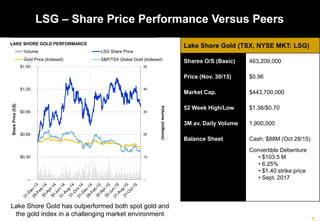 Lake Shore Gold has outperformed both spot gold and
the gold index in a challenging market environment
LAKE SHORE GOLD PERFORMANCE
LSG – Share Price Performance Versus Peers
Lake Shore Gold (TSX, NYSE MKT: LSG)
Shares O/S (Basic) 463,209,000
Price (Nov. 30/15) $0.96
Market Cap. $443,700,000
52 Week High/Low $1.38/$0.70
3M av. Daily Volume 1,900,000
Balance Sheet Cash: $88M (Oct 28/15)
Convertible Debenture
• $103.5 M
• 6.25%
• $1.40 strike price
• Sept. 2017--
10
20
30
40
50
--
$0.30
$0.60
$0.90
$1.20
$1.50
Volume(millions)
SharePrice(C$)
Volume LSG Share Price
Gold Price (Indexed) S&P/TSX Global Gold (Indexed)
 