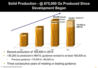 2012 2013 2014 2015
85,800
134,600
160,000
180,000
180,000
185,600 (Actual)
 Record production of 185,600 in 2014
 136,200 oz produced in 9M/15, guidance revised to at least 180,000 oz
• Previous guidance: 170,000 to 180,000 oz
 Three consecutive years of meeting or beating guidance
Guidance
Guidance(1)
(1) Contains Forward-looking Information
136,200 oz
(9M/15)
Solid Production - @ 675,000 Oz Produced Since
Development Began
 