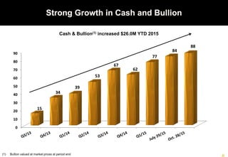 0
10
20
30
40
50
60
70
80
90
15
34
39
53
67
62
77
84
88
Strong Growth in Cash and Bullion
Cash & Bullion(1) increased $26.0M YTD 2015
(1) Bullion valued at market prices at period end
 