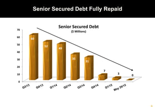 Senior Secured Debt Fully Repaid
0
10
20
30
40
50
60
70
60
52
49
35
31
7
3
0
Senior Secured Debt
($ Millions)
 