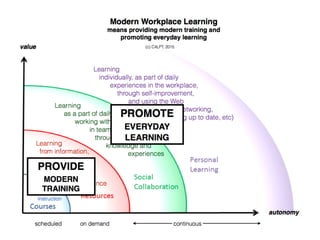 10 Trends for Workplace Learning (from the Top 100 Tools for Learning 2015)