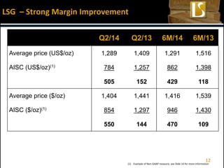 12
LSG – Strong Margin Improvement
Q2/14 Q2/13 6M/14 6M/13
Average price (US$/oz) 1,289 1,409 1,291 1,516
AISC (US$/oz)(1) 784 1,257 862 1,398
505 152 429 118
39.2% 10.8% 33.2% 7.8%
Average price ($/oz) 1,404 1,441 1,416 1,539
AISC ($/oz)(1) 854 1,297 946 1,430
550 144 470 109
39.2% 10.0% 33.2% 7.0%
(1) Example of Non-GAAP measure, see Slide 14 for more information
 