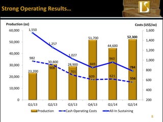 23,200
30,800
28,900
51,700
44,600
52,300
982
908
701
609 621
556
1,550
1,257
1,027
849
960
784
200
400
600
800
1,000
1,200
1,400
1,600
0
10,000
20,000
30,000
40,000
50,000
60,000
Q1/13 Q2/13 Q3/13 Q4/13 Q1/14 Q2/14
Production Cash Operating Costs All-In Sustaining
Costs (US$/oz)Production (oz)
Strong Operating Results…
8
 