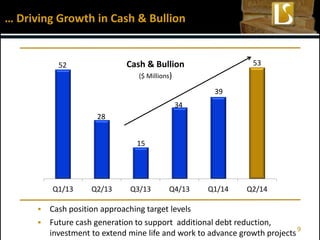  Cash position approaching target levels
 Future cash generation to support additional debt reduction,
investment to extend mine life and work to advance growth projects
52
28
15
34
39
53
Q1/13 Q2/13 Q3/13 Q4/13 Q1/14 Q2/14
Cash & Bullion
($ Millions)
… Driving Growth in Cash & Bullion
9
 