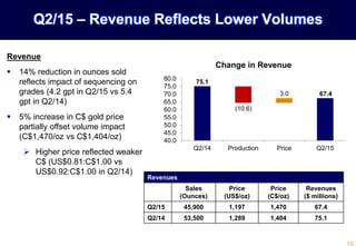 Revenue
 14% reduction in ounces sold
reflects impact of sequencing on
grades (4.2 gpt in Q2/15 vs 5.4
gpt in Q2/14)
 5% increase in C$ gold price
partially offset volume impact
(C$1,470/oz vs C$1,404/oz)
 Higher price reflected weaker
C$ (US$0.81:C$1.00 vs
US$0.92:C$1.00 in Q2/14)
Revenues
Sales
(Ounces)
Price
(US$/oz)
Price
(C$/oz)
Revenues
($ millions)
Q2/15 45,900 1,197 1,470 67.4
Q2/14 53,500 1,289 1,404 75.1
Q2/15 – Revenue Reflects Lower Volumes
75.1
67.4
(10.6)
3.0
40.0
45.0
50.0
55.0
60.0
65.0
70.0
75.0
80.0
Q2/14 Production Price Q2/15
Change in Revenue
 