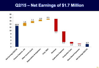 12.9
1.0
1.7
1.8
1.1
0.9
0.5
7.7
6.5
0.3
0
2
4
6
8
10
12
14
16
18
20
Q2/15 – Net Earnings of $1.7 Million
 