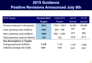 2015 Targets Revised 2015 Initial 2015 Q2/15 H1/15
Targets Targets (Actual) (Actual)
Ounces produced (in thousands) 180.0 170.0 –180.0 42,600 95,600
Cash operating costs (US$/oz) <650 650 – 700 597 551
All-in sustaining costs (US$/oz) <950 950 – 1,000 877 809
Total production costs ($ millions) 125 125 33.8 67.2
Key Assumptions in Targets
Average gold price (US$/oz) 1,170 1,170 1,197 1,208
US$/C$ exchange rate (US$) 0.81 0.90 0.81 0.81
2015 Guidance
Positive Revisions Announced July 8th
 