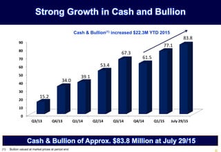 0
10
20
30
40
50
60
70
80
90
Q3/13 Q4/13 Q1/14 Q2/14 Q3/14 Q4/14 Q1/15 July 29/15
15.2
34.0
39.1
53.4
67.3
61.5
77.1
83.8
Strong Growth in Cash and Bullion
Cash & Bullion of Approx. $83.8 Million at July 29/15
Cash & Bullion(1) increased $22.3M YTD 2015
(1) Bullion valued at market prices at period end
 