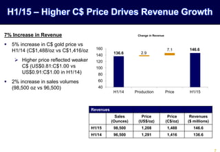 7% Increase in Revenue
 5% increase in C$ gold price vs
H1/14 (C$1,488/oz vs C$1,416/oz
 Higher price reflected weaker
C$ (US$0.81:C$1.00 vs
US$0.91:C$1.00 in H1/14)
 2% increase in sales volumes
(98,500 oz vs 96,500)
Revenues
Sales
(Ounces)
Price
(US$/oz)
Price
(C$/oz)
Revenues
($ millions)
H1/15 98,500 1,208 1,488 146.6
H1/14 96,500 1,291 1,416 136.6
H1/15 – Higher C$ Price Drives Revenue Growth
136.6
146.6
2.9
7.1
40
60
80
100
120
140
160
H1/14 Production Price H1/15
Change in Revenue
 