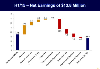 H1/15 – Net Earnings of $13.8 Million
17.5
4.8
10.0
3.6
2.7 0.6 0.3
11.5
4.0 0.6
13.8
0
5
10
15
20
25
30
35
40
 