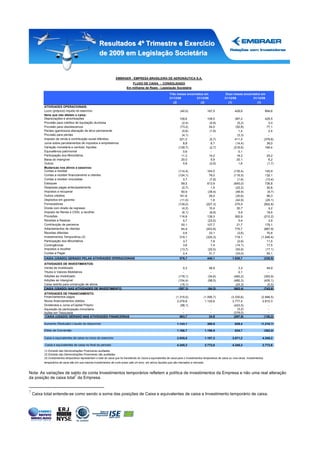 Resultados 4º Trimestre e Exercício
                                                       de 2009 em Legislação Societária


                                                                     EMBRAER - EMPRESA BRASILEIRA DE AERONÁUTICA S.A.
                                                                                 FLUXO DE CAIXA - CONSOLIDADO
                                                                              Em milhares de Reais - Legislação Societária

                                                                                                                  Três meses encerrados em                      Doze meses encerrados em
                                                                                                                  31/12/08         31/12/09                    31/12/08          31/12/09
                                                                                                                     (2)              (2)                         (1)               (1)
          ATIVIDADES OPERACIONAIS:
          Lucro (prejuízo) líquido do exercício                                                                            (40,5)                167,5                  428,8                      894,6
          Itens que não afetam o caixa:
          Depreciações e amortizações                                                                                     128,6                  109,5                  387,2                       425,5
          Provisão para créditos de liquidação duvidosa                                                                    (2,4)                  (0,8)                  (5,2)                        2,0
          Provisão para obsolescencia                                                                                     (73,2)                  34,0                  (52,8)                       77,1
          Perdas (ganhos)na alienação de ativo permanente                                                                  (0,6)                  (1,9)                   1,4                         2,4
          Provisão para perdas                                                                                             (4,1)                   -                     (3,3)                        -
          Imposto de renda e contribuição social diferidos                                                                221,2                   (5,7)                 411,5                      (376,6)
          Juros sobre parcelamentos de impostos e empréstimos                                                               8,8                    6,7                  (14,4)                       39,0
          Variação monetária e cambial, líquidas                                                                         (139,7)                  (2,7)                (216,6)                      169,4
          Equivalência patrimonial                                                                                          0,6                    -                      0,1                         -
          Participação dos Minoritários                                                                                    11,3                   14,2                   19,3                        25,2
          Baixa do intangível                                                                                              20,0                    5,9                   20,1                         6,2
          Outros                                                                                                            0,8                   (2,6)                   1,6                        (1,7)
          Mudanças nos ativos e passivos:
          Contas a receber                                                                                               (114,4)                 164,5                 (135,4)                   145,9
          Contas a receber financiamento a clientes                                                                      (124,1)                  76,0                 (116,5)                   132,1
          Contas a receber vinculadas                                                                                       0,7                   (7,8)                  (1,6)                   (13,4)
          Estoques                                                                                                         69,5                  613,9                 (645,0)                   736,8
          Despesas pagas antecipadamente                                                                                   (0,7)                   1,5                  (22,2)                    30,8
          Impostos a recuperar                                                                                             60,9                  (39,4)                 (48,9)                    (9,7)
          Outros créditos                                                                                                 161,8                   29,5                  (30,6)                    99,3
          Depósitos em garantia                                                                                           (11,0)                   1,6                  (42,9)                   (25,1)
          Fornecedores                                                                                                   (139,2)                (227,3)                 275,9                   (902,8)
          Dívida com direito de regresso                                                                                   (4,2)                  10,4                   30,7                      4,2
          Imposto de Renda e CSSL a recolher                                                                               (6,1)                  (8,8)                   5,9                     18,6
          Provisões                                                                                                       116,8                  139,3                  262,9                   (212,2)
          Receitas a Realizar                                                                                               5,7                  (23,5)                   5,4                      3,9
          Contribuição de parceiros                                                                                        50,1                  107,7                   21,7                    179,1
          Adiantamentos de clientes                                                                                        64,4                 (453,8)                 770,7                   (867,9)
          Receitas diferidas                                                                                                0,6                   33,1                   (3,6)                    70,8
          Investimentos Temporários (3)                                                                                   319,1                 (320,3)                 719,1                 (1.046,4)
          Participação dos Minoritários                                                                                     3,7                    7,8                   (2,6)                    11,5
          Contingências                                                                                                     3,6                    7,4                  (14,1)                    17,5
          Impostos a recolher                                                                                             (13,7)                 (22,5)                 (52,9)                   (17,1)
          Contas a Pagar                                                                                                    2,4                   31,7                  (33,0)                    50,1
          CAIXA (USADO) GERADO PELAS ATIVIDADES OPERACIONAIS                                                              576,7                  445,1                1.920,7                      (330,9)
                                                                                                                                                  #N/D                                              #REF!
          ATIVIDADES DE INVESTIMENTOS:
          Venda de imobilizado                                                                                              0,3                    48,9                   3,3                        49,9
          Títulos e Valores Mobiliários                                                                                     -                       -                     0,1                         -
          Adições ao imobilizado                                                                                         (178,1)                  (34,6)               (482,2)                     (352,9)
          Adições ao intangível                                                                                          (104,4)                  (98,5)               (480,3)                     (435,1)
          Caixa restrito para construção de ativos                                                                        (15,1)                    -                   (24,3)                       (5,5)
          CAIXA (USADO) NAS ATIVIDADES DE INVESTIMENTO                                                                   (297,3)                  (84,2)               (983,4)                     (743,6)
          ATIVIDADES DE FINANCIAMENTO:
          Financiamentos pagos                                                                                         (1.315,0)              (1.095,7)              (3.330,6)                (2.946,5)
          Novos financiamentos obtidos                                                                                  2.276,8                1.120,6                3.777,4                  2.810,3
          Dividendos e Juros s/Capital Próprio                                                                            (98,1)                   -                   (423,5)                     -
          Aquisição de participação minoritária                                                                             -                      -                     (3,2)                     -
          Ações em Tesouraria                                                                                               -                      -                   (318,0)                     -
          CAIXA (USADO) GERADO NAS ATIVIDADES FINANCEIRAS                                                                 863,7                   24,9                 (297,9)                  (136,2)

          Aumento (Redução) Líquido do disponível                                                                       1.143,1                  385,8                  639,4                 (1.210,7)

          Efeito de Conversão                                                                                           1.166,7                1.199,5                  634,7                      (362,0)

          Caixa e equivalentes de caixa no inicio do exercício                                                          2.035,5                1.187,3                3.071,2                  4.345,3

          Caixa e equivalentes de caixa no final do período                                                             4.345,3                2.772,6                4.345,3                  2.772,6
          (1) Extraído das Demonstrações Financeiras auditadas
          (2) Extraído das Demonstrações Financeiras não auditadas
          (3) Investimentos temporários representam o total do caixa que foi transferido do Caixa e equivalentes de caixa para o Investimentos temporários de caixa ou vice-versa. Investimentos
          temporários de caixa são em sua maioria investimentos de curto prazo (até um ano), em ativos liquidos,que são marcados a mercado.


Nota: As variações de saldo da conta Investimentos temporários refletem a política de investimentos da Empresa e não uma real alteração
                         7
da posição de caixa total da Empresa.


7
    Caixa total entende-se como sendo a soma das posições de Caixa e equivalentes de caixa e Investimento temporário de caixa.
 