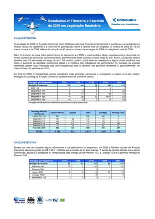 Resultados 4º Trimestre e Exercício
                                   de 2009 em Legislação Societária


AVIAÇÃO COMERCIAL

As entregas de 2009 na Aviação Comercial foram afetadas pela crise financeira internacional o que levou a uma redução na
receita líquida do segmento e a uma menor participação sobre a receita total da Empresa. A receita de 2009 foi 13,5%
menor do que a de 2008, reflexo da redução de 40 jatos no número de entregas de 2009 em relação ao total de 2008.

Além do impacto da crise sobre performance do segmento em 2009, a crise também afetou negativamente a demanda por
novos pedidos de aeronaves que permaneceu extremamente baixa durante a maior parte do ano. Assim, a Empresa obteve
pedidos para 23 aeronaves ao longo do ano. Tal cenário, porém, pode estar se revertendo e alguns sinais positivos, tais
como o aumento da atividade econômica global e a melhora dos indicadores de performance do mercado de aviação
comercial, podem estar indicando que uma recuperação está a caminho nos próximos trimestres e, provavelmente, um
maior número de pedidos em 2010.

Ao final de 2009, 9 Companhias aéreas receberam suas primeiras aeronaves e começaram a operar os E-jets. Assim,
entregas e o backlog da Aviação Comercial apresentavam-se conforme abaixo:

             Entregas por Segmento                 3T09               4T08            4T09           2008             2009
             Aviação Comercial                             29                44              26          162              122
               ERJ 145                                      1                 -               3             6               7
               EMBRAER 170                                  4                 5               6             9              22
               EMBRAER 175                                  3                14               2           55               11
               EMBRAER 190                                 17                20              12        78 (1)              62
               EMBRAER 195                                  4                 5               3           14               20
             Entregas identificadas em parênteses representam leasing operacional.



                Backlog Aviação
                                       Ordens Firmes        Opções                Total           Entregas        Backlog Firme
                   Comercial
                 Família ERJ 145             890                 -                 890              882                8
                  EMBRAER 170                187                 48                235              170               17
                  EMBRAER 175                140                178                318              125               15
                  EMBRAER 190                448                426                874              263               185
                  EMBRAER 195                87                 70                 157               47               40
                  Família E-JETS             862                722               1.584             605               257

                     TOTAL                 1.752                722               2.474            1.487              265




AVIAÇÃO EXECUTIVA
Apesar da crise ter causado alguns adiamentos e cancelamentos no segmento, em 2009 a Receita Líquida da Aviação
Executiva alcançou o valor de R$ 1.694,1 milhões que é similar ao do ano anterior. A perda da Receita devido a um menor
número de Legacy 600 entregues foi compensada pela entrega de 93 Phenom 100, 3 Lineage 1000 e a primeira entrega do
Phenom 300.

              Entregas por Segmento                 3T09              4T08           4T09            2008            2009
              Aviação Executiva                            27                11              61              36          115
                Phenom 100                                 22                 2              52               2           93
                Phenom 300                                  -                 -               1               -            1
                Legacy 600                                  5                 8               6              33           18
                Lineage 1000                                -                 -               2               -            3
                EMBRAER 175                                 -                 1               -               1            -
 