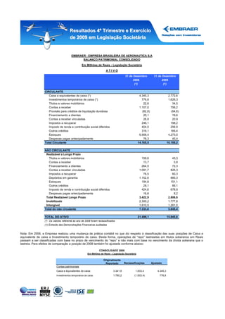 Resultados 4º Trimestre e Exercício
                                       de 2009 em Legislação Societária


                                        EMBRAER - EMPRESA BRASILEIRA DE AERONAUTICA S.A
                                              BALANÇO PATRIMONIAL CONSOLIDADO
                                                  Em Milhões de Reais - Legislação Societária
                                                                        ATIVO
                                                                                         31 de Dezembro             31 de Dezembro
                                                                                               2008                       2009
                                                                                                (1)                        (1)

                 CIRCULANTE
                    Caixa e equivalentes de caixa (*)                                                  4.345,3                   2.772,6
                    Investimentos temporários de caixa (*)                                               776,8                   1.626,3
                    Titulos e valores mobiliários                                                         22,8                      34,5
                    Contas a receber                                                                   1.107,0                     756,2
                    Provisão para créditos de líquidação duvidosa                                        (82,8)                    (64,8)
                    Financiamento a clientes                                                              20,1                      19,6
                    Contas a receber vinculadas                                                           26,9                      20,9
                    Impostos a recuperar                                                                 246,1                     198,2
                    Imposto de renda e contribuição social diferidos                                     404,5                     256,9
                    Outros créditos                                                                      316,1                     166,4
                    Estoques                                                                           6.906,4                   4.273,0
                    Despesas pagas antecipadamente                                                        76,3                      40,4
                 Total Circulante                                                                     14.165,5                  10.100,2

                 NÃO CIRCULANTE
                  Realizável a Longo Prazo
                    Titulos e valores mobiliários                                                        159,6                      43,3
                    Contas a receber                                                                      13,7                       0,8
                    Financiamento a clientes                                                             264,5                      72,3
                    Contas a receber vinculadas                                                        1.091,7                     825,3
                    Impostos a recuperar                                                                  76,5                      60,3
                    Depósitos em garantia                                                              1.152,6                     880,3
                    Estoques                                                                             194,8                     151,1
                    Outros créditos                                                                       28,1                      86,1
                    Imposto de renda e contribuição social diferidos                                     424,6                     678,9
                    Despesas pagas antecipadamente                                                        16,8                       8,2
                  Total Realizável Longo Prazo                                                         3.422,9                   2.806,6
                  Imobilizado                                                                          2.300,2                   1.777,8
                  Intangível                                                                           1.610,5                   1.261,0
                 Total do não circulante                                                               7.333,6                   5.845,4

                 TOTAL DO ATIVO                                                                       21.499,1                  15.945,6
                 (*) Os valores referente ao ano de 2008 foram reclassificados
                 (1) Extraído das Demonstrações Financeiras auditadas


Nota: Em 2009, a Empresa realizou uma mudança de prática contábil no que diz respeito à classificação das suas posições de Caixa e
equivalente de caixa e Investimento temporário de caixa. Desta forma, operações de “repo” lastreadas em títulos soberanos em Reais
passam a ser classificadas com base no prazo de vencimento do “repo” e não mais com base no vencimento da dívida soberana que o
lastreia. Para efeitos de comparação a posição de 2008 também foi ajustada conforme abaixo:

                                                                  CONSOLIDADO 2008
                                                        Em Milhões de Reais - Legislação Societária

                                                                      Originalmente
                                                                       Reportado        Reclassificações          Ajustado
                           Contas patrimoniais
                           Caixa e equivalentes de caixa                      3.341,9             1.003,4             4.345,3
                           Investimentos temporários de caixa                 1.780,2            (1.003,4)              776,8
 