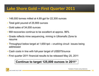 Lake Shore Gold – First Quarter 2011 

 148,000 tonnes milled at 4.89 gpt for 22,300 ounces
 Total gold poured of 25,900 ounces
 Gold sales of 34,000 ounces
 Mill recoveries continue to be excellent at approx. 96%
                                              pp
 Grade reflects mine sequencing, mining in Ultramafic Zone to
 resume
 Throughput below target at 1,650 tpd – crushing circuit issues being
 addressed
 Cash costs in line with full-year target of US$575/ounce
                              y       g        $
 First quarter 2011 financial results to be released May 25, 2011

       Continue to target 125 000 ounces in 2011*
                          125,000           2011

                                                       *Examples of Forward Looking Statements.
                                                                                                  10
 