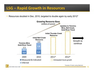 LSG – Rapid Growth in Resources
 Resources doubled in Dec. 2010, targeted to double again by early 2012*

                                        g
                                  Growing Resource Base
                                         (millions of ounces)
                                                                   Updates to Timmins
                                                                    Mine, Bell Creek,
                                                                    Gold River Trend

                                               Initial Thunder Creek
                                                      Resource
                             Initial Bell Creek
                                 Resource
                                   3.0                                                     Growth
                                                                                           Gro th to
           Timmins Mine                                                                    continue
          Gold River Trend
                                   1.8
               1.5
               06
               0.6
               0.9                 1.2

              2009           2010                     2011*              2012*
              Measured & Indicated                        Anticipated future growth
              Inferred
                                                                         *Examples of Forward Looking Statements.
                                                                                                                    13
 