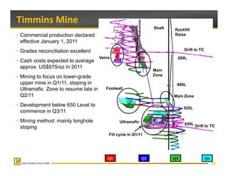 Timmins Mine 
                                                                Shaft   Rockfill
Commercial production declared                                          Raise
effective January 1, 2011
Grades reconciliation excellent                                              Drift to TC
                                    Veins                                200L
Cash costs expected to average
approx. US$575/oz in 2011
                                                                Main
Mining to focus on lower-grade                                  Zone

upper mine in Q1/11, stoping in                                          400L
Ultramafic Zone to resume late in      Footwall
Q2/11                                                                   Main Zone

Development below 650 Level to
                                                                             525L
commence in Q3/11
Mining method: mainly longhole                Ultramafic
                                                                             650L
stoping                                                                             Drift to TC

                                        Fill cycle in Q1/11




                                        Q1                 Q2           Q3                 Q4
                                                                                                20
 