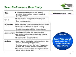 Team Performance Case Study Health Insurance Client Goal Accelerate performance of new team by providing clearly defined mission, roles and guiding principles Event Reorganization of corporate marketing team New business strategy Symptoms Role confusion, driven by multiple reorganizations Virtual Team inhibits team morale building Need to prove value addition of new structure Assessment Interviews with leadership team members Facilitated strategic brainstorming and creative development Recommended mission and role Actions Held in-person team-wide meeting to launch new mission, role and guiding principles Create engagement and alignment through team building and strategic brainstorming exercises Developed communications and implementation plans, ongoing action plan Results: Team Wide Launch Meeting Impact &  Communications Rated >75% 