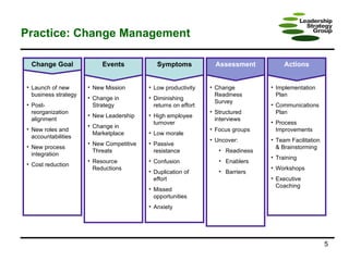 Practice: Change Management Assessment Change Readiness Survey Structured interviews Focus groups Uncover: Readiness Enablers Barriers Actions Implementation Plan Communications Plan Process Improvements Team Facilitation & Brainstorming Training Workshops Executive Coaching Change Goal Launch of new business strategy Post- reorganization alignment New roles and accountabilities New process integration Cost reduction Events New Mission Change in Strategy New Leadership Change in Marketplace New Competitive Threats Resource Reductions Symptoms Low productivity Diminishing returns on effort High employee turnover Low morale Passive resistance Confusion Duplication of effort Missed opportunities Anxiety 
