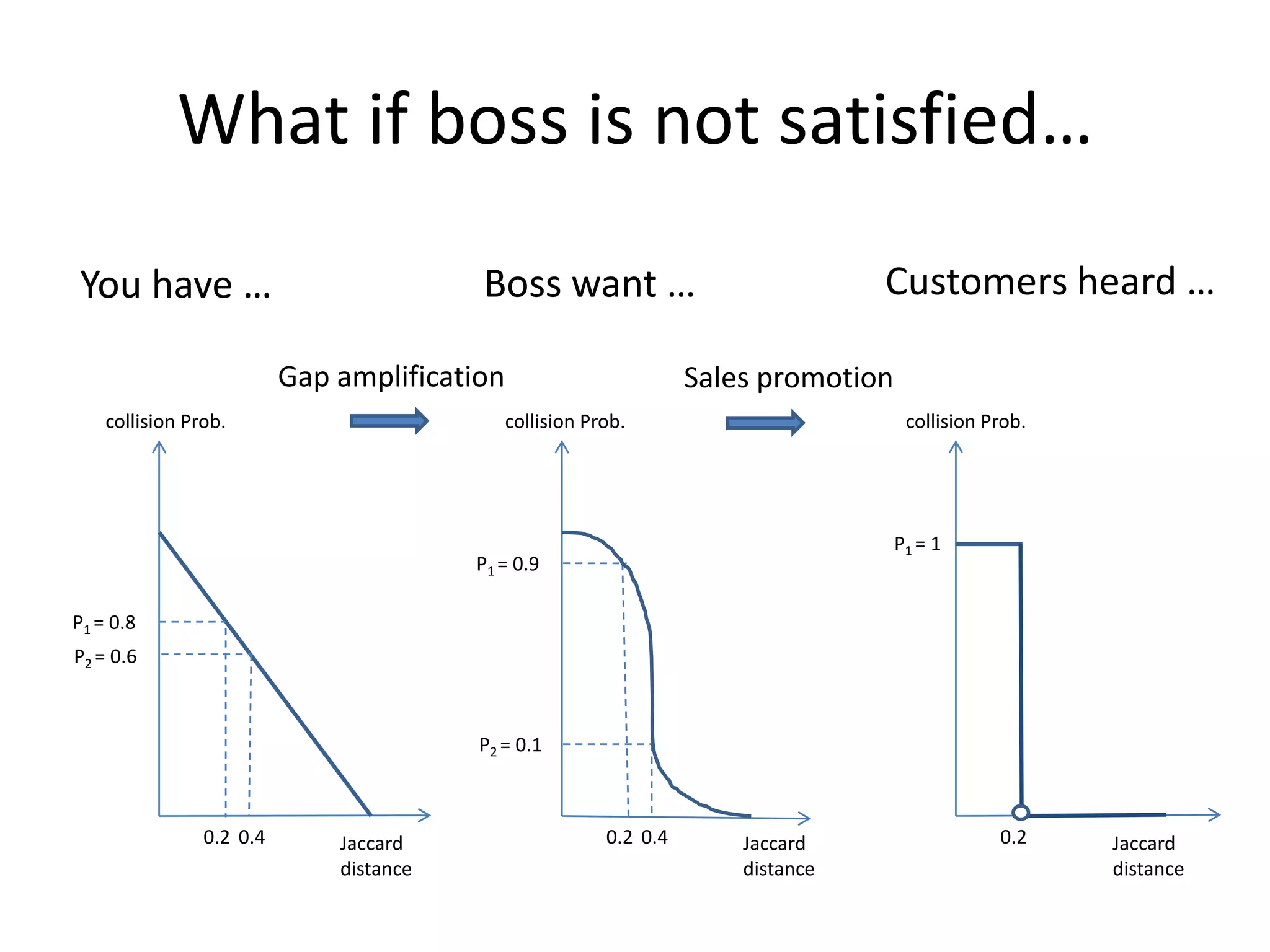(Relaxed) Near Neighbor Reporting
• Input:
– A set P of points in a metric space M
– radius r > 0
– coverage rate c
– A set S of points sampled from an unknown distribution f
• Goal:
– A randomized algorithm for building a data structure T s.t.
• T.nbrs(q)  nbrs(q) = {p  P : dist(p,q)}
• 𝐸 𝑇 𝐸 𝑞 cvg 𝑞 𝑇 = TPr 𝑇 𝑖𝑠 𝑏𝑢𝑖𝑙𝑡 𝐸 𝑞 cvg 𝑞 𝑇  𝑐, where q ~ f
• Fact:
– if 𝐸 𝑇 cvg(𝑞|𝑇)  𝑐 for any q
then 𝐸 𝑇 𝐸 𝑞 cvg 𝑞 𝑇 ≥ 𝑐 where q ~ f
2015/3/4
 