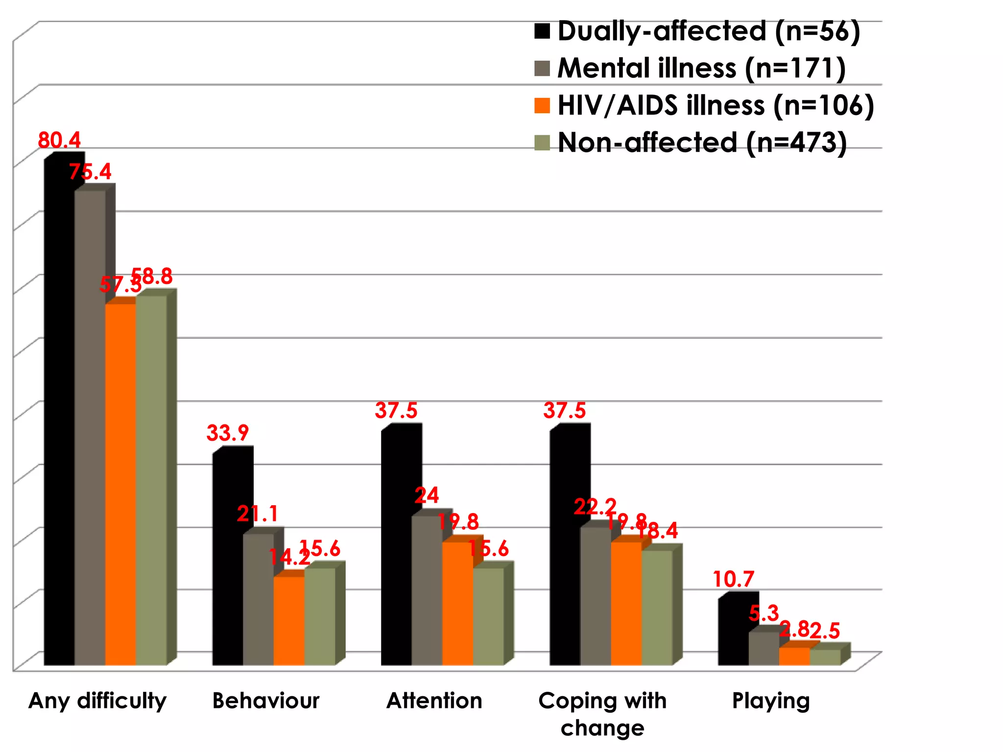 Dually-affected (n=56) 
Mental illness (n=171) 
HIV/AIDS illness (n=106) 
Non-affected (n=473) 
Any difficulty Behaviour Attention Coping with 
change 
Playing 
80.4 
33.9 
37.5 37.5 
10.7 
75.4 
21.1 
24 
22.2 
5.3 
57.5 
14.2 
19.8 19.8 
2.8 
58.8 
15.6 15.6 
18.4 
2.5 
 