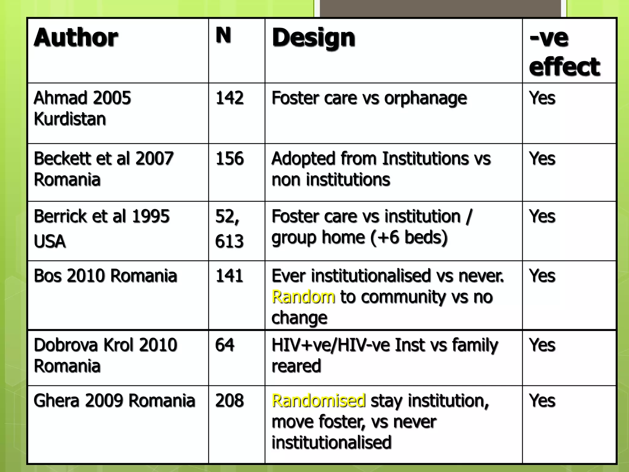 Author N Design -ve 
effect 
Ahmad 2005 
Kurdistan 
142 Foster care vs orphanage Yes 
Beckett et al 2007 
Romania 
156 Adopted from Institutions vs 
non institutions 
Yes 
Berrick et al 1995 
USA 
52, 
613 
Foster care vs institution / 
group home (+6 beds) 
Yes 
Bos 2010 Romania 141 Ever institutionalised vs never. 
Random to community vs no 
change 
Yes 
Dobrova Krol 2010 
Romania 
64 HIV+ve/HIV-ve Inst vs family 
reared 
Yes 
Ghera 2009 Romania 208 Randomised stay institution, 
move foster, vs never 
institutionalised 
Yes 
 