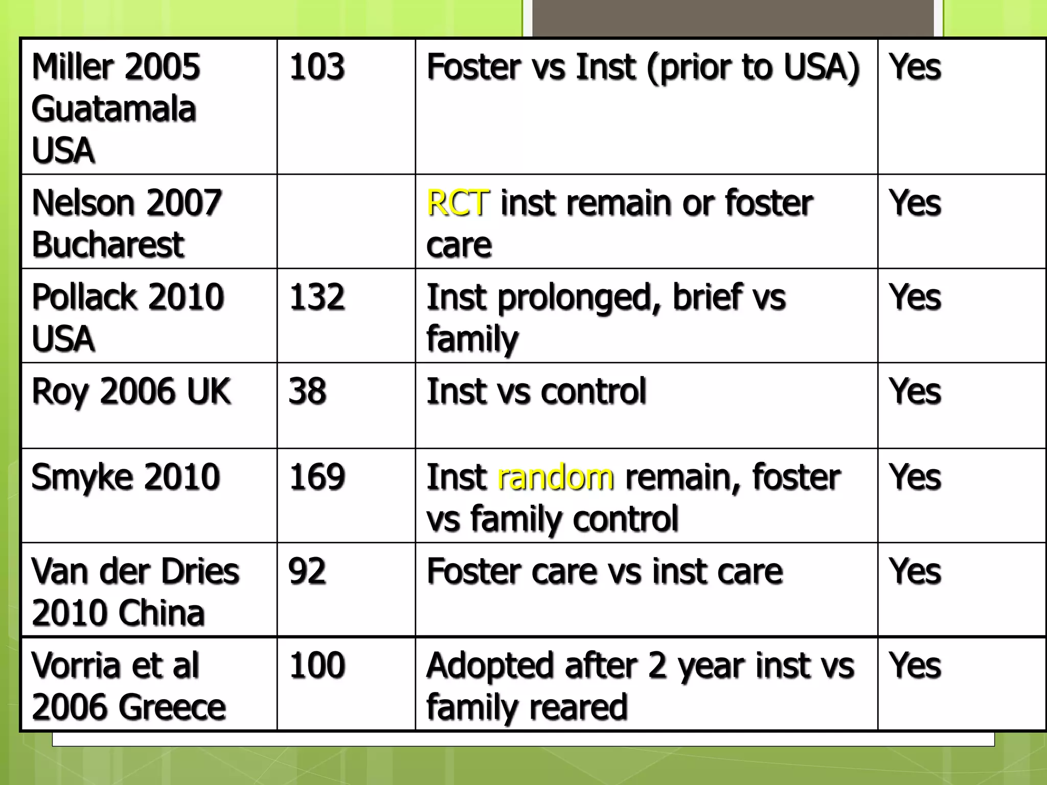 Miller 2005 
Guatamala 
USA 
103 Foster vs Inst (prior to USA) Yes 
Nelson 2007 
Bucharest 
RCT inst remain or foster 
care 
Yes 
Pollack 2010 
USA 
132 Inst prolonged, brief vs 
family 
Yes 
Roy 2006 UK 38 Inst vs control Yes 
Smyke 2010 169 Inst random remain, foster 
vs family control 
Yes 
Van der Dries 
2010 China 
92 Foster care vs inst care Yes 
Vorria et al 
2006 Greece 
100 Adopted after 2 year inst vs 
family reared 
Yes 
 