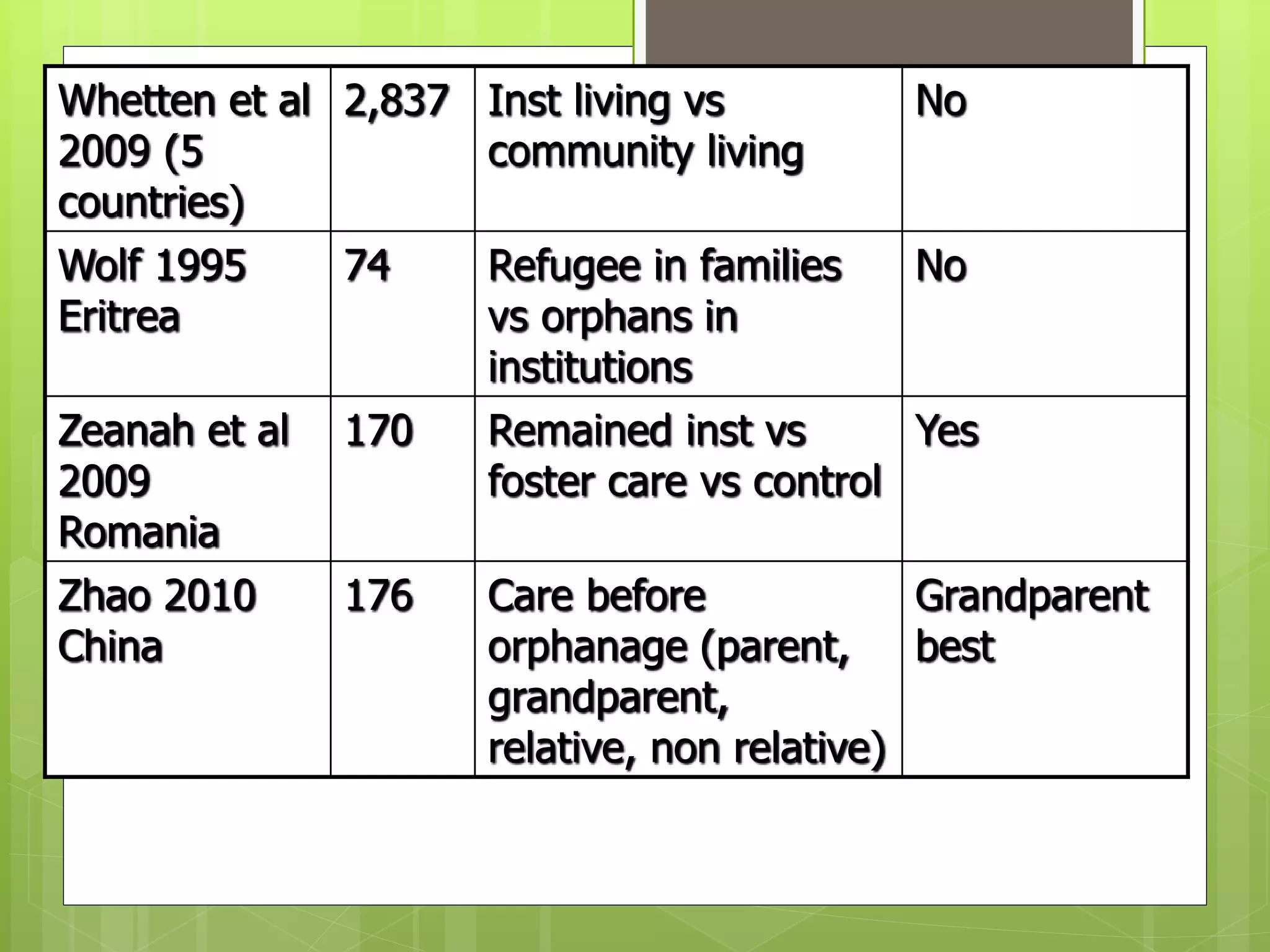 Whetten et al 
2009 (5 
countries) 
2,837 Inst living vs 
community living 
No 
Wolf 1995 
Eritrea 
74 Refugee in families 
vs orphans in 
institutions 
No 
Zeanah et al 
2009 
Romania 
170 Remained inst vs 
foster care vs control 
Yes 
Zhao 2010 
China 
176 Care before 
orphanage (parent, 
grandparent, 
relative, non relative) 
Grandparent 
best 
 