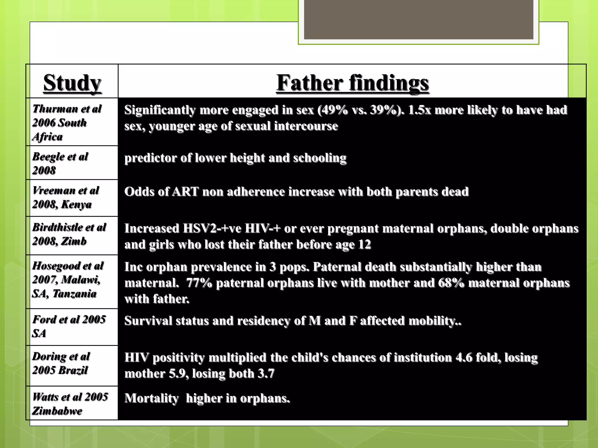 Study Father findings 
Thurman et al 
2006 South 
Africa 
Significantly more engaged in sex (49% vs. 39%). 1.5x more likely to have had 
sex, younger age of sexual intercourse 
Beegle et al 
2008 
predictor of lower height and schooling 
Vreeman et al 
2008, Kenya 
Odds of ART non adherence increase with both parents dead 
Birdthistle et al 
2008, Zimb 
Increased HSV2-+ve HIV-+ or ever pregnant maternal orphans, double orphans 
and girls who lost their father before age 12 
Hosegood et al 
2007, Malawi, 
SA, Tanzania 
Inc orphan prevalence in 3 pops. Paternal death substantially higher than 
maternal. 77% paternal orphans live with mother and 68% maternal orphans 
with father. 
Ford et al 2005 
SA 
Survival status and residency of M and F affected mobility.. 
Doring et al 
2005 Brazil 
HIV positivity multiplied the child's chances of institution 4.6 fold, losing 
mother 5.9, losing both 3.7 
Watts et al 2005 
Zimbabwe 
Mortality higher in orphans. 
 