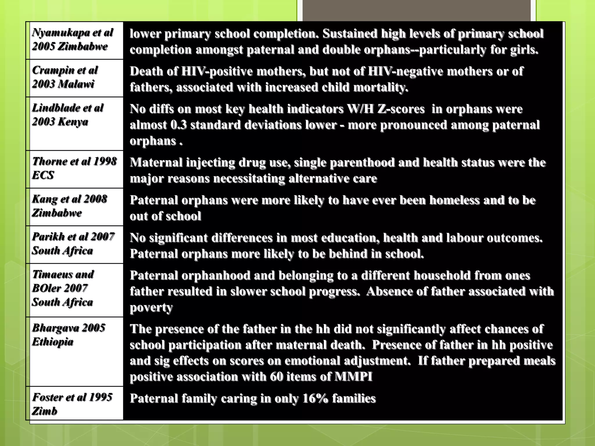 Nyamukapa et al 
2005 Zimbabwe 
lower primary school completion. Sustained high levels of primary school 
completion amongst paternal and double orphans--particularly for girls. 
Crampin et al 
2003 Malawi 
Death of HIV-positive mothers, but not of HIV-negative mothers or of 
fathers, associated with increased child mortality. 
Lindblade et al 
2003 Kenya 
No diffs on most key health indicators W/H Z-scores in orphans were 
almost 0.3 standard deviations lower - more pronounced among paternal 
orphans . 
Thorne et al 1998 
ECS 
Maternal injecting drug use, single parenthood and health status were the 
major reasons necessitating alternative care 
Kang et al 2008 
Zimbabwe 
Paternal orphans were more likely to have ever been homeless and to be 
out of school 
Parikh et al 2007 
South Africa 
No significant differences in most education, health and labour outcomes. 
Paternal orphans more likely to be behind in school. 
Timaeus and 
BOler 2007 
South Africa 
Paternal orphanhood and belonging to a different household from ones 
father resulted in slower school progress. Absence of father associated with 
poverty 
Bhargava 2005 
Ethiopia 
The presence of the father in the hh did not significantly affect chances of 
school participation after maternal death. Presence of father in hh positive 
and sig effects on scores on emotional adjustment. If father prepared meals 
positive association with 60 items of MMPI 
Foster et al 1995 
Zimb 
Paternal family caring in only 16% families 
 